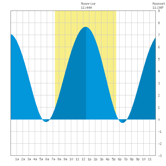 Romerly Marsh Creek tide chart for Wednesday, December 28, 2022