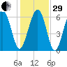 Romerly Marsh Creek tide chart for Thursday, December 29, 2022