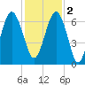 Romerly Marsh Creek tide chart for Friday, December 2, 2022
