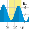 Romerly Marsh Creek tide chart for Saturday, December 31, 2022