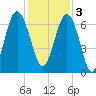 Romerly Marsh Creek tide chart for Saturday, December 3, 2022
