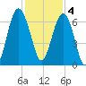 Romerly Marsh Creek tide chart for Sunday, December 4, 2022