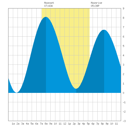 Romerly Marsh Creek tide chart for Thursday, December 8, 2022