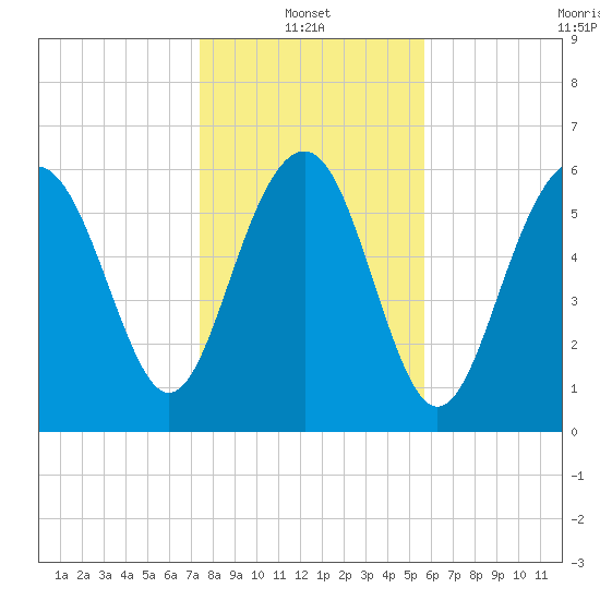 Romerly Marsh Creek tide chart for Friday, January 13, 2023