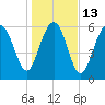 Romerly Marsh Creek tide chart for Friday, January 13, 2023