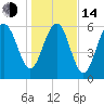 Romerly Marsh Creek tide chart for Saturday, January 14, 2023