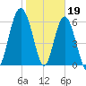 Romerly Marsh Creek tide chart for Thursday, January 19, 2023