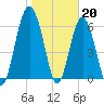 Romerly Marsh Creek tide chart for Friday, January 20, 2023