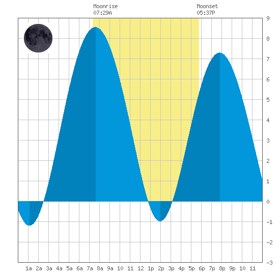 Romerly Marsh Creek tide chart for Saturday, January 21, 2023