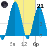 Romerly Marsh Creek tide chart for Saturday, January 21, 2023