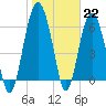 Romerly Marsh Creek tide chart for Sunday, January 22, 2023