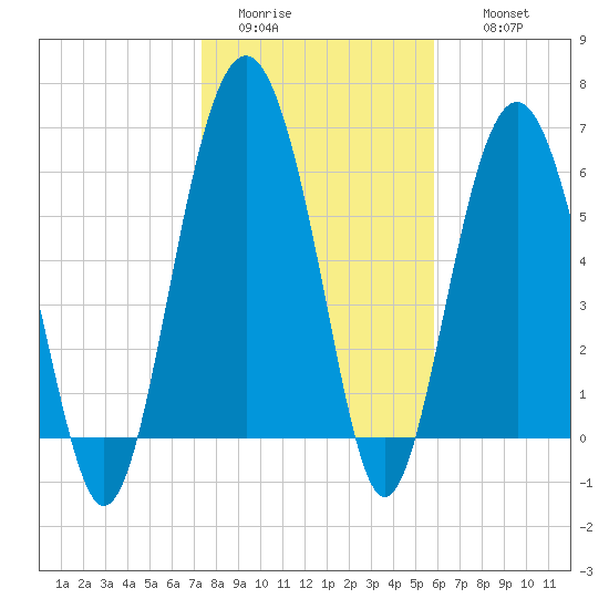Romerly Marsh Creek tide chart for Monday, January 23, 2023