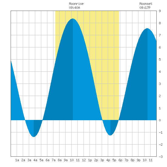 Romerly Marsh Creek tide chart for Tuesday, January 24, 2023