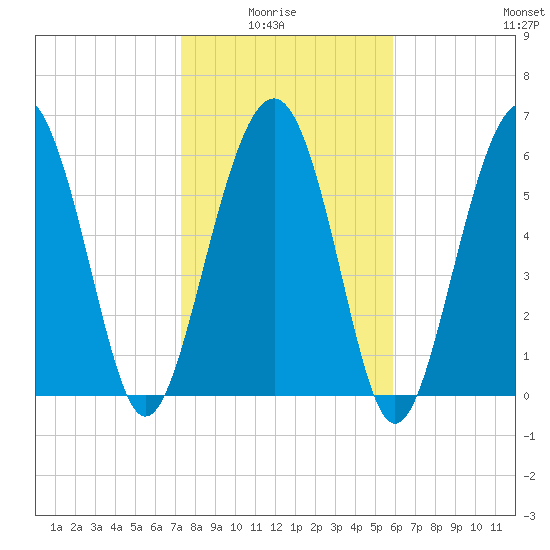 Romerly Marsh Creek tide chart for Thursday, January 26, 2023