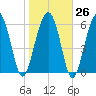 Romerly Marsh Creek tide chart for Thursday, January 26, 2023