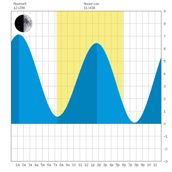 Romerly Marsh Creek tide chart for Saturday, January 28, 2023