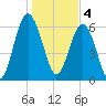 Romerly Marsh Creek tide chart for Wednesday, January 4, 2023