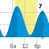Romerly Marsh Creek tide chart for Saturday, January 7, 2023