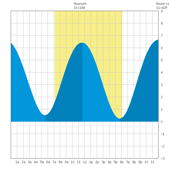 Romerly Marsh Creek tide chart for Saturday, February 11, 2023