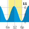 Romerly Marsh Creek tide chart for Saturday, February 11, 2023