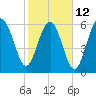Romerly Marsh Creek tide chart for Sunday, February 12, 2023
