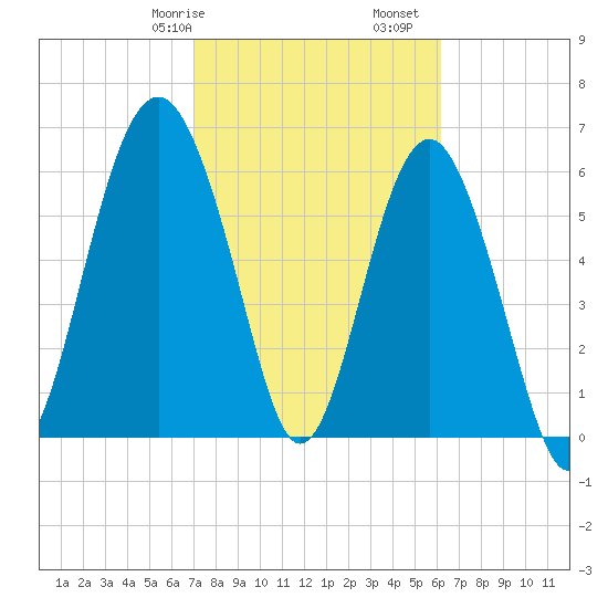 Romerly Marsh Creek tide chart for Friday, February 17, 2023