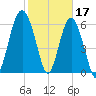 Romerly Marsh Creek tide chart for Friday, February 17, 2023