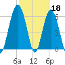 Romerly Marsh Creek tide chart for Saturday, February 18, 2023