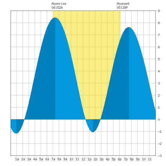 Romerly Marsh Creek tide chart for Sunday, February 19, 2023