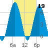 Romerly Marsh Creek tide chart for Sunday, February 19, 2023