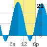 Romerly Marsh Creek tide chart for Tuesday, February 21, 2023