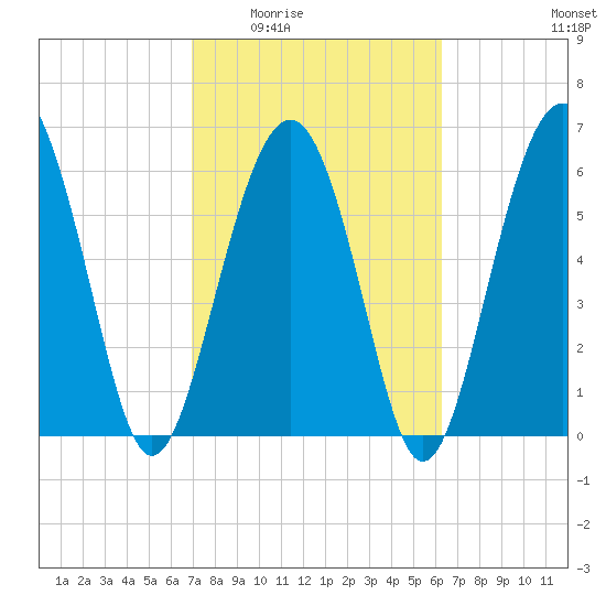 Romerly Marsh Creek tide chart for Friday, February 24, 2023