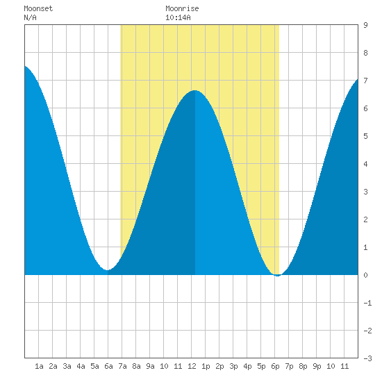 Romerly Marsh Creek tide chart for Saturday, February 25, 2023