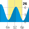Romerly Marsh Creek tide chart for Sunday, February 26, 2023