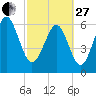 Romerly Marsh Creek tide chart for Monday, February 27, 2023