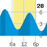 Romerly Marsh Creek tide chart for Tuesday, February 28, 2023