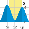Romerly Marsh Creek tide chart for Thursday, February 2, 2023