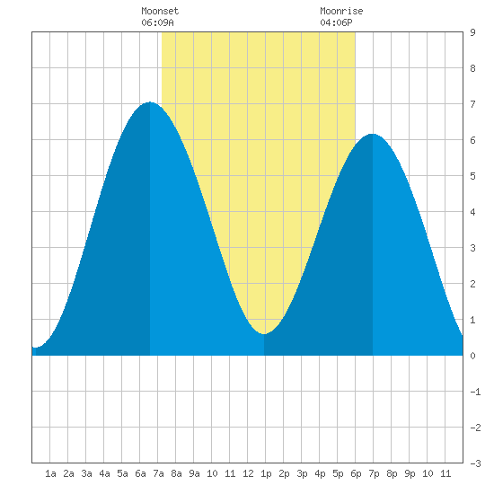 Romerly Marsh Creek tide chart for Friday, February 3, 2023