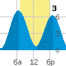 Romerly Marsh Creek tide chart for Friday, February 3, 2023