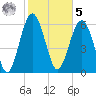 Romerly Marsh Creek tide chart for Sunday, February 5, 2023