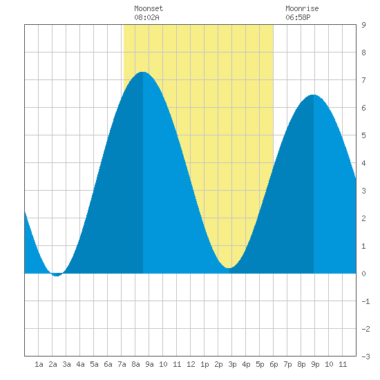 Romerly Marsh Creek tide chart for Monday, February 6, 2023