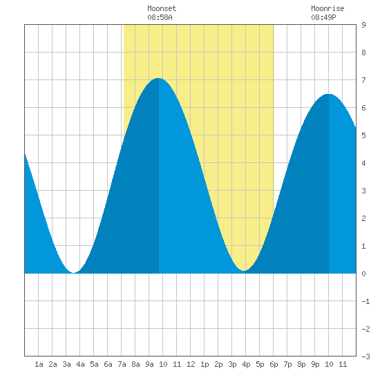 Romerly Marsh Creek tide chart for Wednesday, February 8, 2023