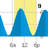Romerly Marsh Creek tide chart for Thursday, February 9, 2023