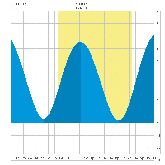 Romerly Marsh Creek tide chart for Sunday, March 12, 2023