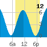 Romerly Marsh Creek tide chart for Sunday, March 12, 2023