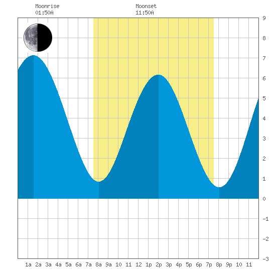 Romerly Marsh Creek tide chart for Tuesday, March 14, 2023