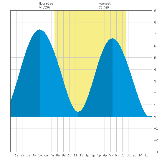 Romerly Marsh Creek tide chart for Friday, March 17, 2023