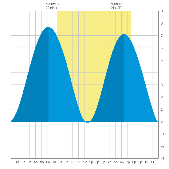 Romerly Marsh Creek tide chart for Saturday, March 18, 2023