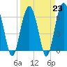 Romerly Marsh Creek tide chart for Thursday, March 23, 2023