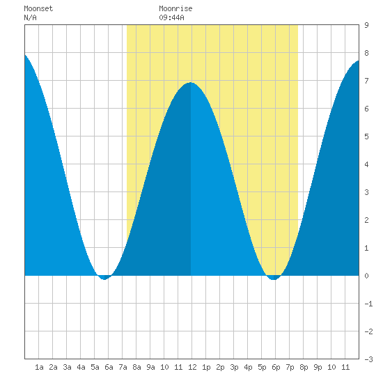 Romerly Marsh Creek tide chart for Saturday, March 25, 2023